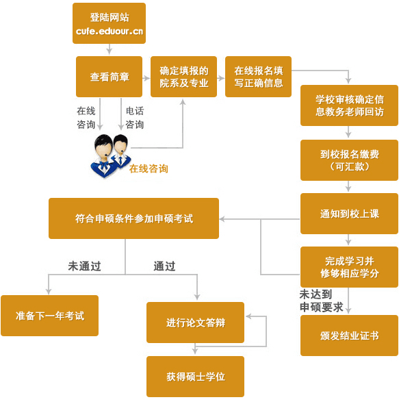 中央財經(jīng)大學在職研究生申碩流程