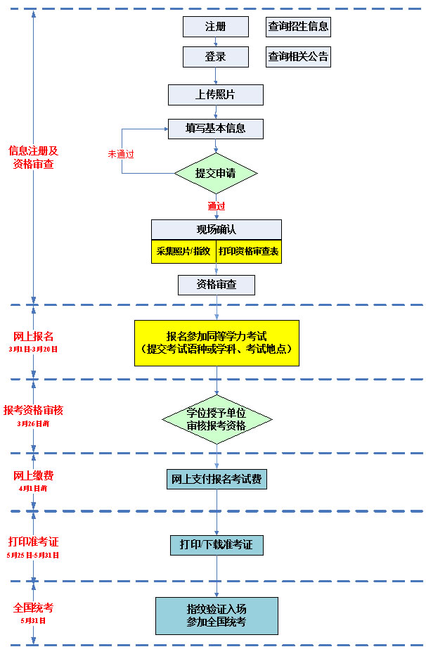 考生報名流程