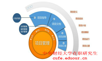 中央財經(jīng)大學項目管理上什么課程